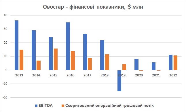 Овостар EBITDA та скорегований операційний грошовий потік