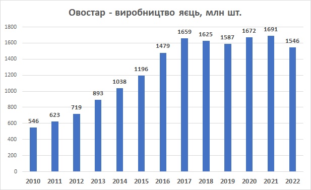 Овостар виробництво яєць