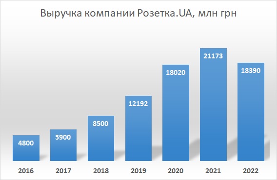 Выручка Rozetka