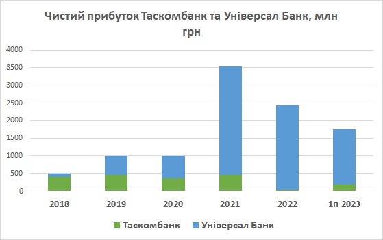 Чистий прибуток Таскомбанк та Універсал Банк 2018, 2019, 2020, 2021, 2022, 2023