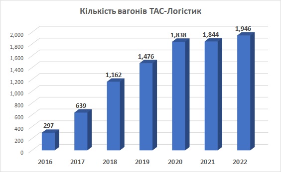 Кількість вагонів ТАС-Логістик