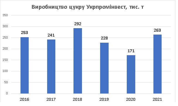 Виробництво цукру Укрпромінвест Агро 2016 - 2021