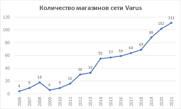 Varus количество магазинов