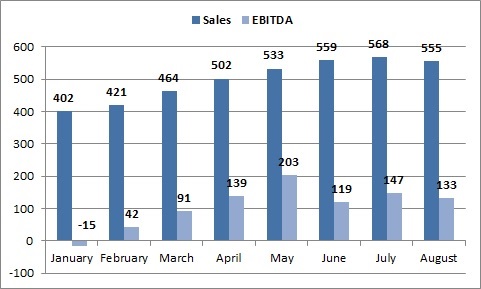 Metinvest financial results