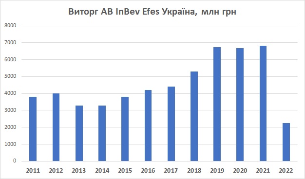 AB InBev Efes Україна виручка 2022