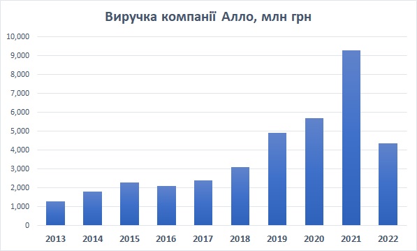 Мережа Алло виручка, виторг 2022