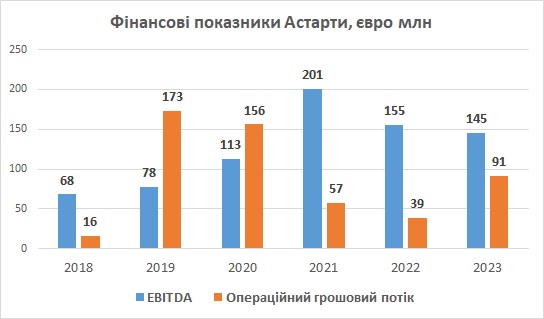 Астарта EBITDA грошовий потік 2023
