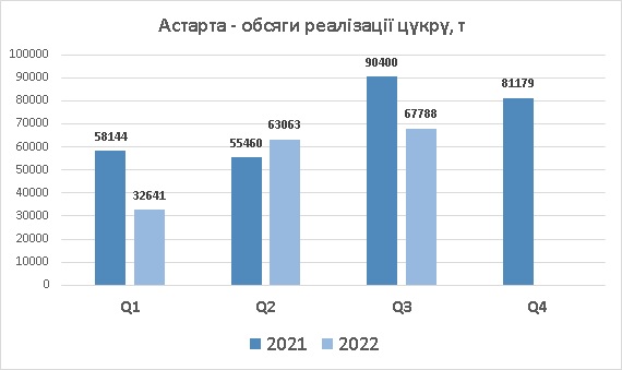 Астарта обсяги реалізації цукру
