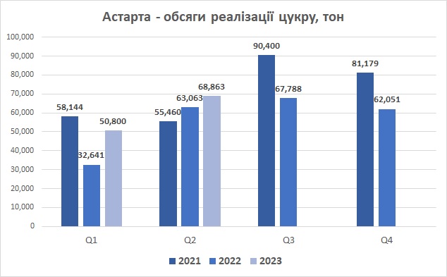 Астарта обсяги реалізації цукру червень 2023