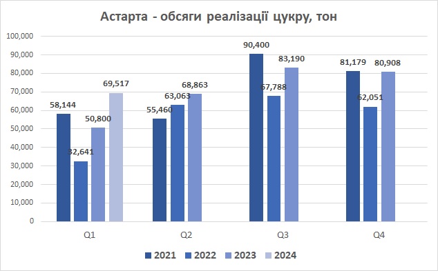 Астарта обсяги реалізації цукру перший квартал 2024