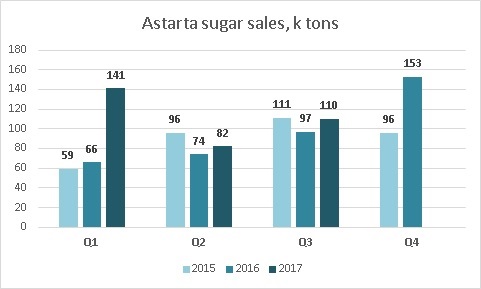 Динамика квартальных объемов реализации сахара Астартой 9 месяцев 2017