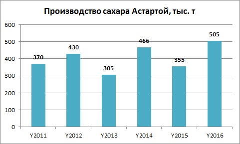 Производство сахара Астарта