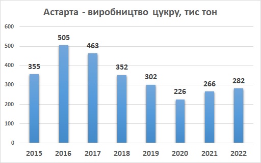 Астарта виробництво цукру 2022