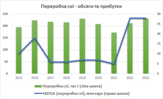 Астарта EBITDA обсяг соя 2023