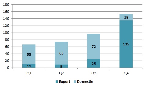 Экспорт и внутренняя реализация сахара Астартой в 2016 году