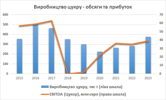 Астарта EBITDA обсяг цукор 2023