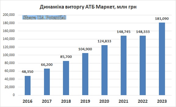 Виручка, виторг АТБ Маркет 2023