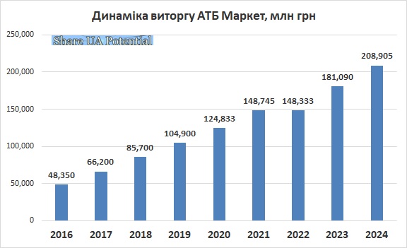 Виручка, виторг АТБ Маркет 2024