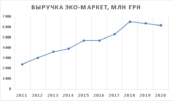 Эко Маркет выручка