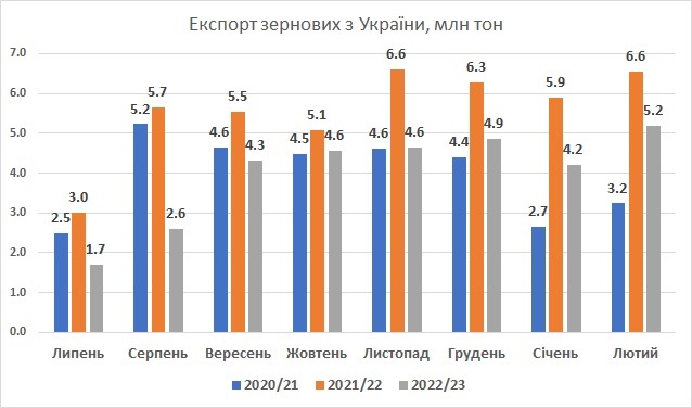 Експорт зернових з України лютий 2023