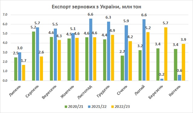Експорт зернових з України квітень 2023
