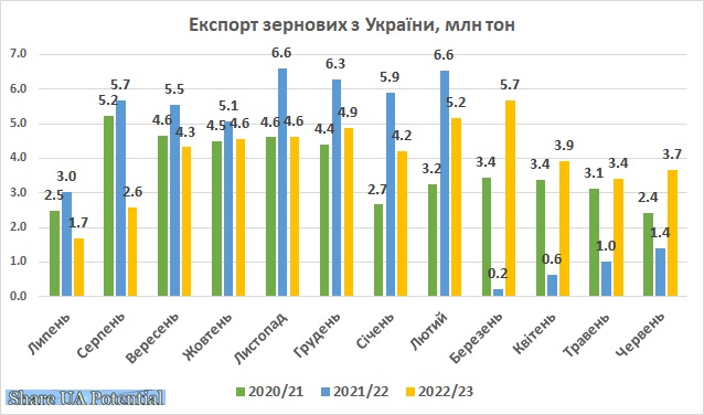 Експорт зернових з України червень 2023