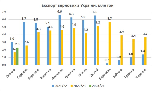 Експорт зернових з України липень 2023