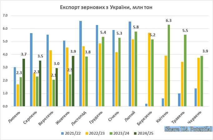 Експорт зернових з України жовтень 2024