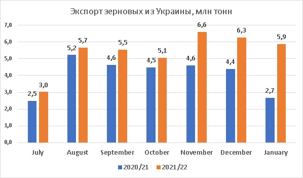 Экспорт зерновых из Украины январь 2022