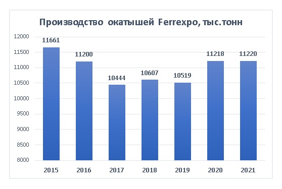 Ferrexpo производство