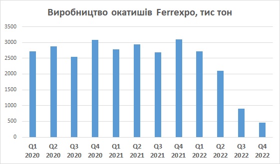 Ferrexpo виробництво 4 квартал 2022