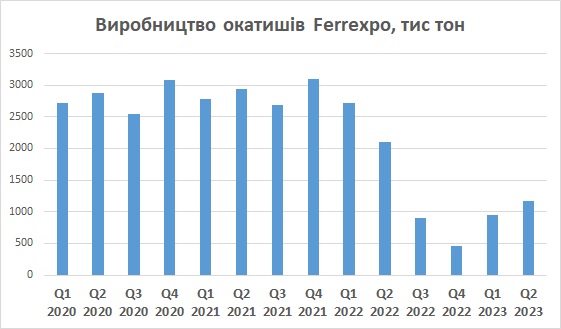 Ferrexpo виробництво 2 квартал 2023