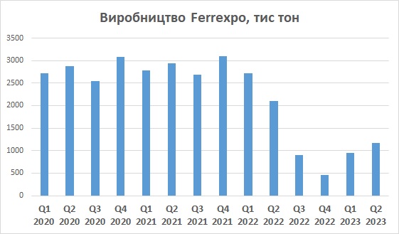 Ferrexpo виробництво 3 квартал 2023
