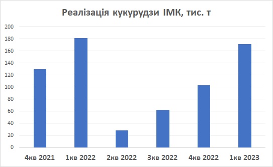 ІМК динаміка продажів кукурудзи 2022 2023