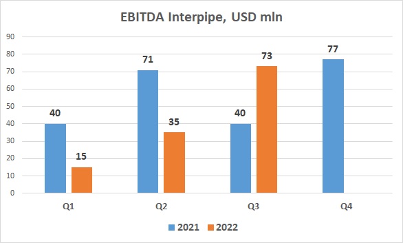 Interpipe ebitda 2022