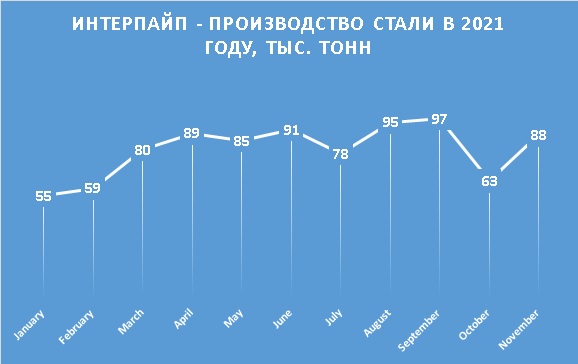 Интерпайп производство стали ноябрь 2021
