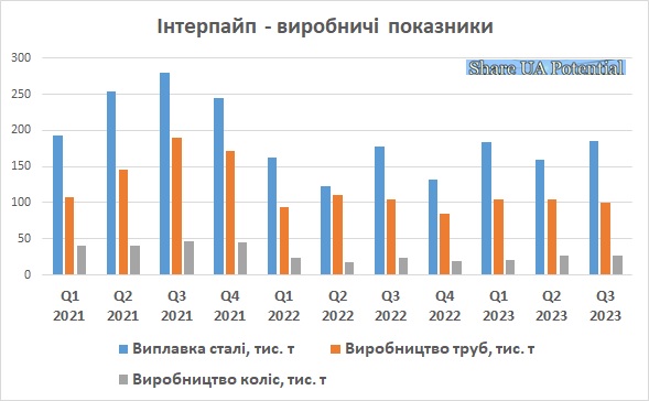 Interpipe виробництво сталь труби колеса 3 квартал 2023 2022 2021