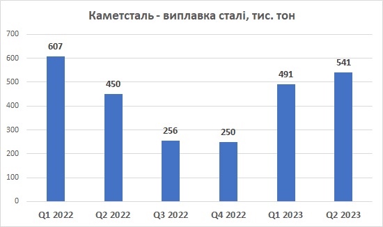 Каметсталь виплавка сталі 2 квартал 2023