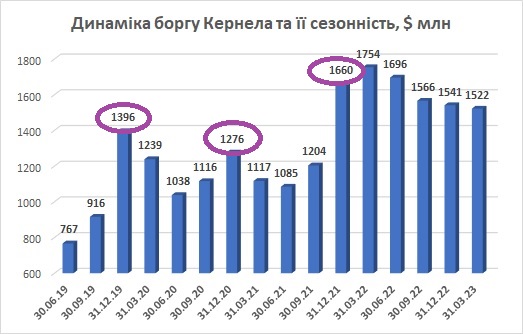 Динаміка боргу Кернела 2023