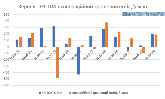 Кернел EBITDA операційний грошовий потік грудень 2023