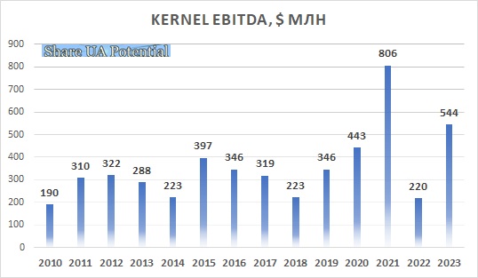Кернел прибуток 2010 - 2023