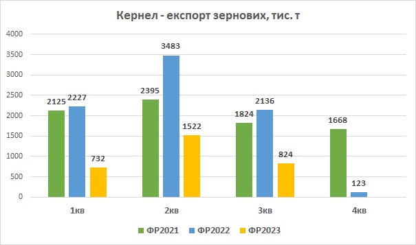 Кернел експорт зернових березень 2023