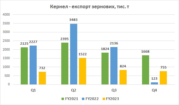 Кернел експорт зернових червень 2023