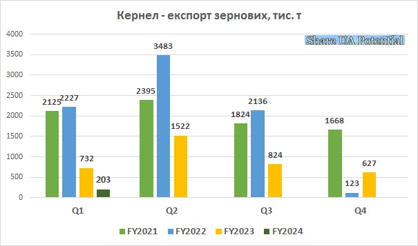 Кернел експорт зернових вересень 2023