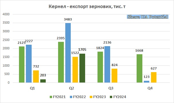 Кернел експорт зернових грудень 2023