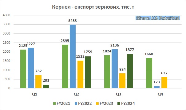 Кернел експорт зернових березень 2024