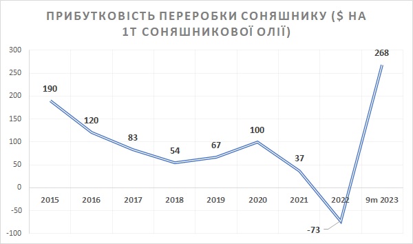 Кернел прибутковість переробки соняшнику січень - березень 2023