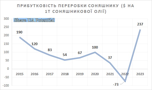 Кернел прибутковість переробки соняшнику 2023