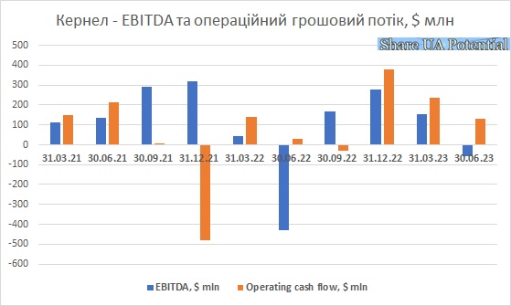 Динаміка операційного грошового потоку Кернела 2021, 2022, 2023