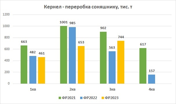 Кернел переробка соняшнику березень 2023